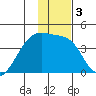 Cape Utalug tide chart for Sunday, January 3, 2021