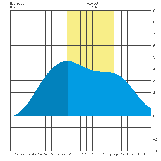 Cape Utalug tide chart for Monday, January 4, 2021