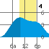 Cape Utalug tide chart for Monday, January 4, 2021