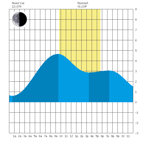 Cape Utalug tide chart for Tuesday, January 5, 2021