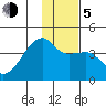 Cape Utalug tide chart for Tuesday, January 5, 2021