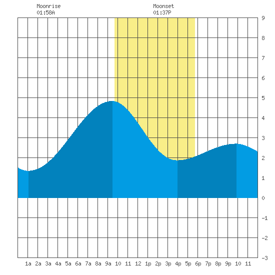 Cape Utalug tide chart for Wednesday, January 6, 2021
