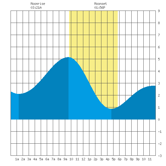Cape Utalug tide chart for Thursday, January 7, 2021