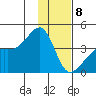 Cape Utalug tide chart for Friday, January 8, 2021