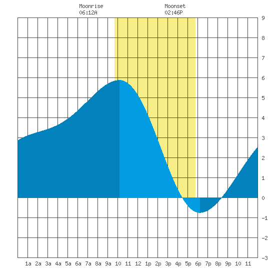 Cape Utalug tide chart for Saturday, January 9, 2021