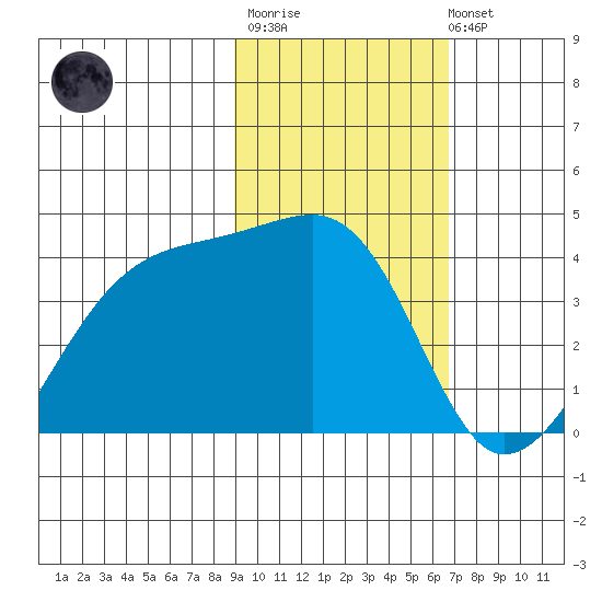 Cape Utalug tide chart for Thursday, February 11, 2021
