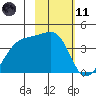 Cape Utalug tide chart for Thursday, February 11, 2021