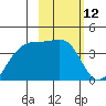 Cape Utalug tide chart for Friday, February 12, 2021