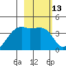 Cape Utalug tide chart for Saturday, February 13, 2021