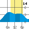 Cape Utalug tide chart for Sunday, February 14, 2021