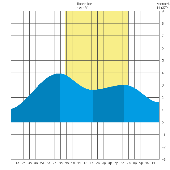 Cape Utalug tide chart for Monday, February 15, 2021