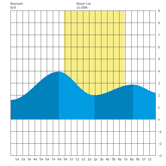 Cape Utalug tide chart for Tuesday, February 16, 2021