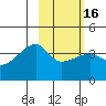 Cape Utalug tide chart for Tuesday, February 16, 2021