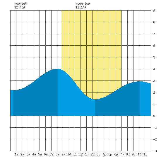Cape Utalug tide chart for Wednesday, February 17, 2021