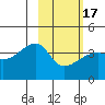 Cape Utalug tide chart for Wednesday, February 17, 2021