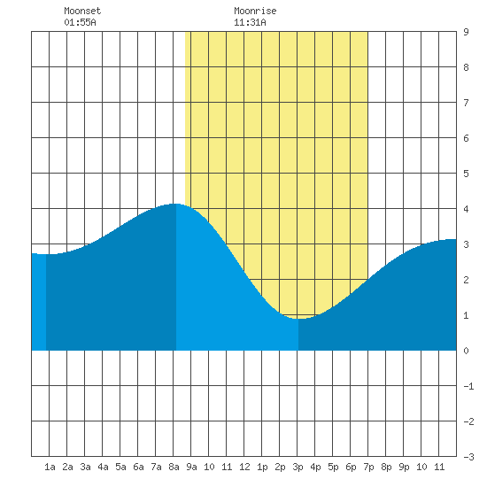 Cape Utalug tide chart for Thursday, February 18, 2021