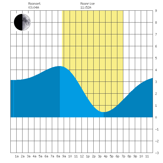 Cape Utalug tide chart for Friday, February 19, 2021