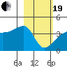 Cape Utalug tide chart for Friday, February 19, 2021