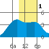 Cape Utalug tide chart for Monday, February 1, 2021