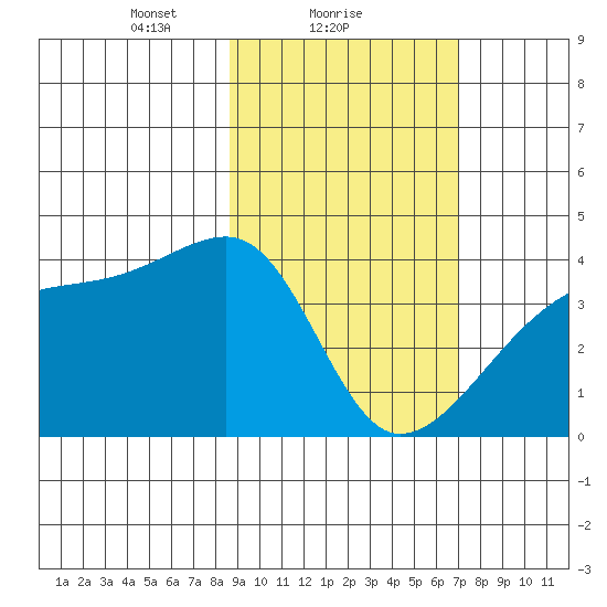 Cape Utalug tide chart for Saturday, February 20, 2021