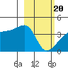 Cape Utalug tide chart for Saturday, February 20, 2021