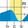 Cape Utalug tide chart for Sunday, February 21, 2021