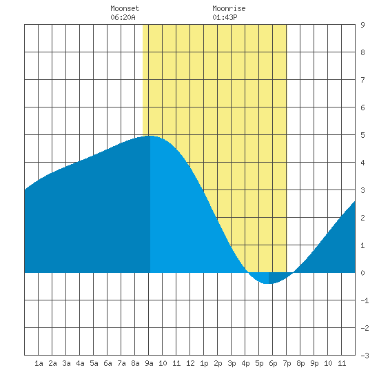Cape Utalug tide chart for Monday, February 22, 2021