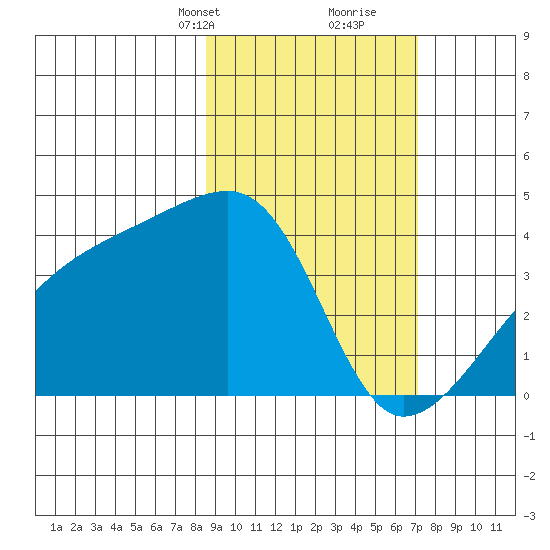 Cape Utalug tide chart for Tuesday, February 23, 2021