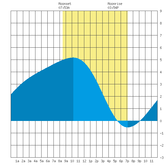 Cape Utalug tide chart for Wednesday, February 24, 2021