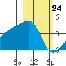 Cape Utalug tide chart for Wednesday, February 24, 2021