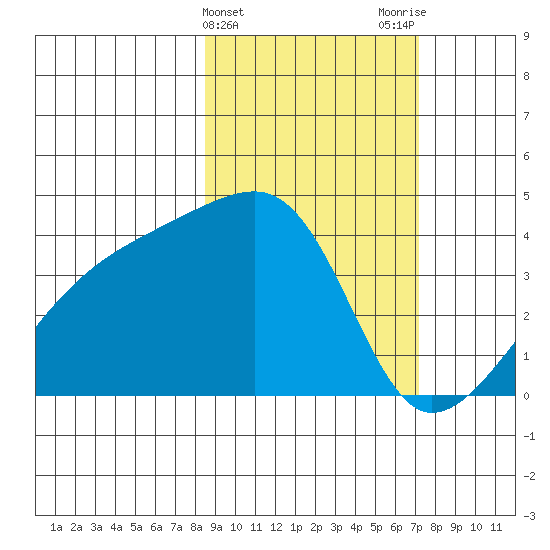 Cape Utalug tide chart for Thursday, February 25, 2021