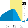 Cape Utalug tide chart for Thursday, February 25, 2021