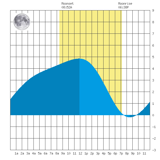 Cape Utalug tide chart for Friday, February 26, 2021
