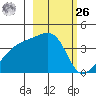 Cape Utalug tide chart for Friday, February 26, 2021