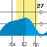 Cape Utalug tide chart for Saturday, February 27, 2021