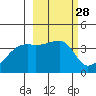 Cape Utalug tide chart for Sunday, February 28, 2021