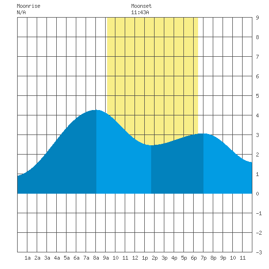 Cape Utalug tide chart for Tuesday, February 2, 2021