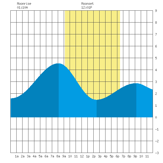 Cape Utalug tide chart for Wednesday, February 3, 2021