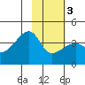 Cape Utalug tide chart for Wednesday, February 3, 2021
