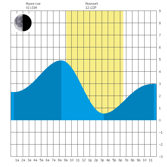 Cape Utalug tide chart for Thursday, February 4, 2021
