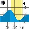 Cape Utalug tide chart for Thursday, February 4, 2021