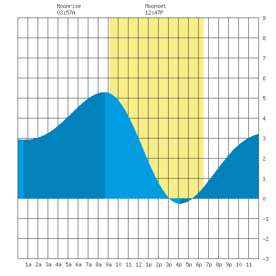 Cape Utalug tide chart for Friday, February 5, 2021