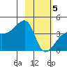 Cape Utalug tide chart for Friday, February 5, 2021