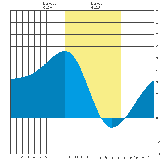 Cape Utalug tide chart for Saturday, February 6, 2021