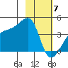Cape Utalug tide chart for Sunday, February 7, 2021