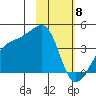 Cape Utalug tide chart for Monday, February 8, 2021