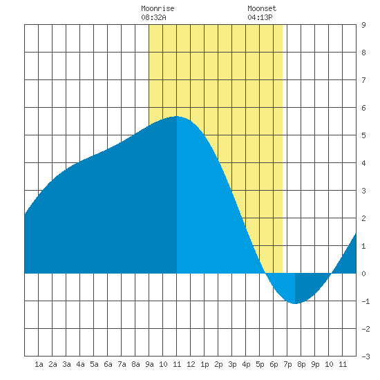 Cape Utalug tide chart for Tuesday, February 9, 2021