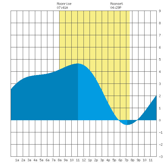 Cape Utalug tide chart for Wednesday, March 10, 2021