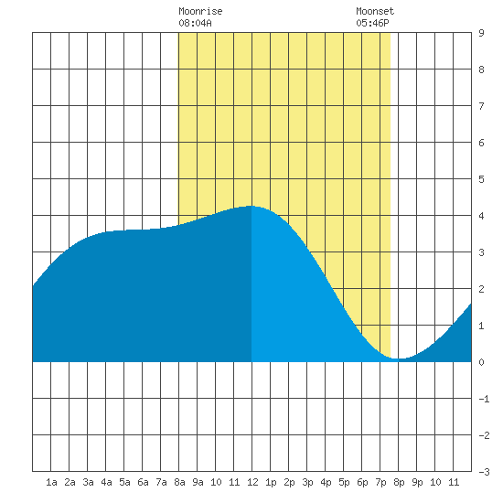 Cape Utalug tide chart for Thursday, March 11, 2021