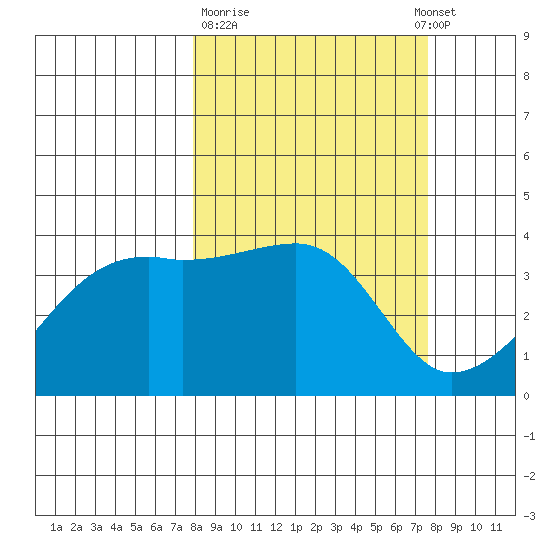 Cape Utalug tide chart for Friday, March 12, 2021